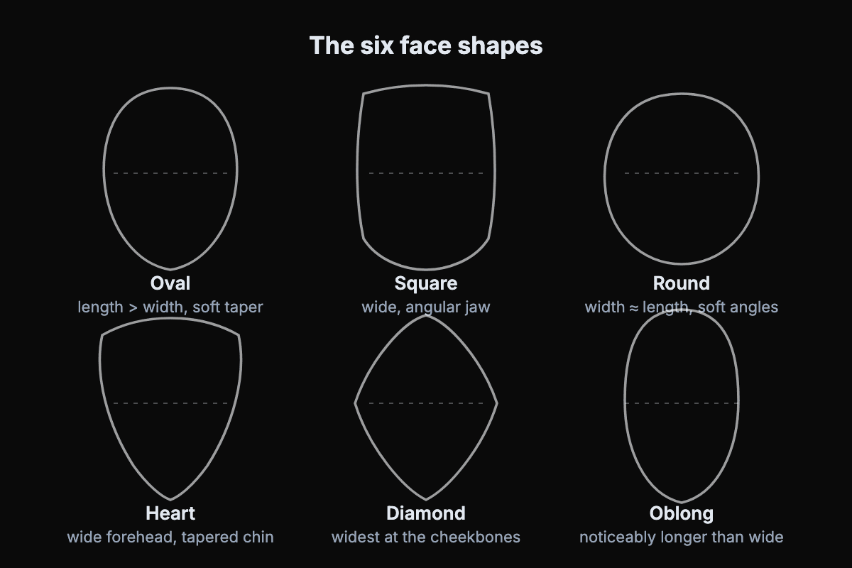 Face shapes chart with six outlined shapes: oval, square, round, heart, diamond and oblong, each labeled with its defining proportion